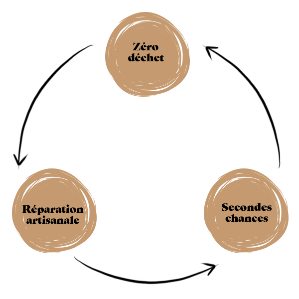 Notre engagement en faveur de la durabilité est une histoire sans fin. Nous défendons avant tout la valeur de l'artisanat, des objets qui peuvent vivre plusieurs vies, des objets qui parcourent un chemin qui ne s'arrête jamais.